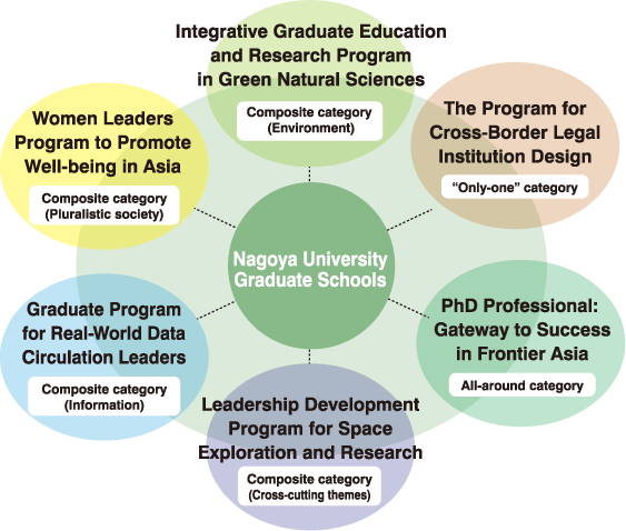 Organization for the Promotion of Leading Graduate Schools, Nagoya University