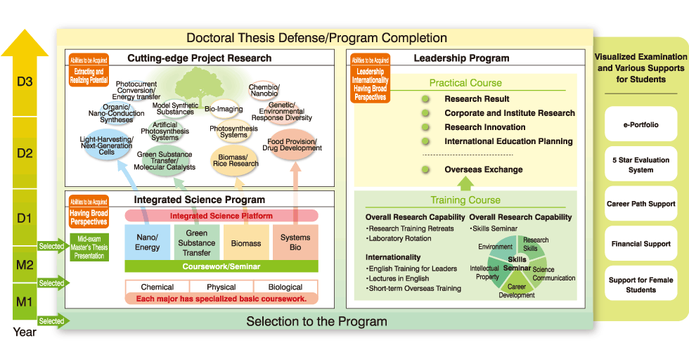 The curriculum is characteristic for its high specialty and diversity