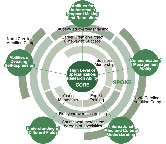 Fusion of advanced specialty with the ability to utilize it in the real world