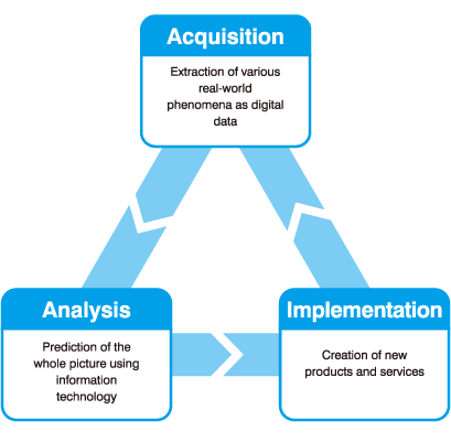 Three studies on Real-World Data Circulation