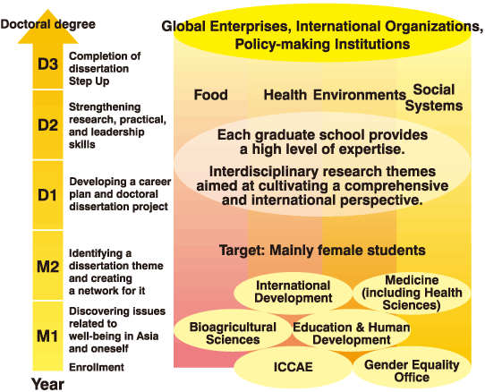 A five-year interdisciplinary program to foster integrated knowledge